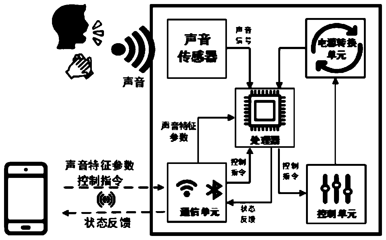 Intelligent socket controlled by multi-dimensional voice signal and control method of multi-dimensional voice signal