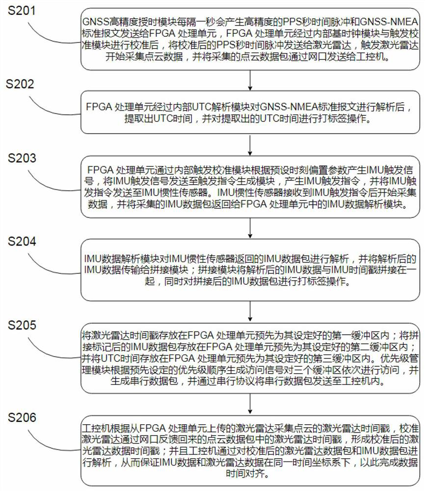 Data synchronization time service system and method of laser radar and inertial sensor