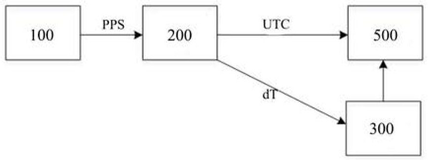 Data synchronization time service system and method of laser radar and inertial sensor