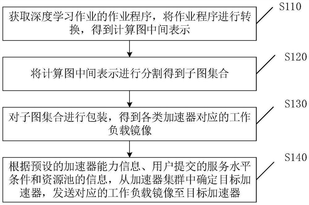 Resource scheduling method, device and system