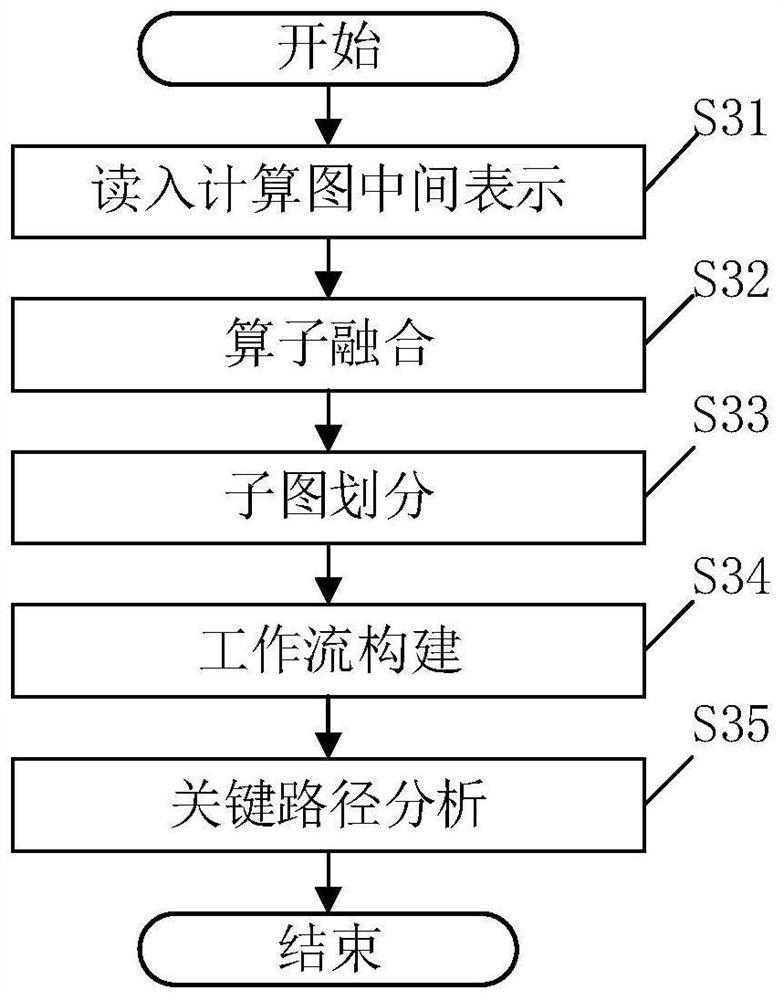 Resource scheduling method, device and system