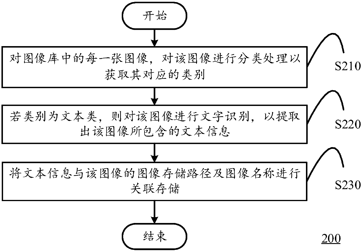 Image classification method and convolutional neural network generation method