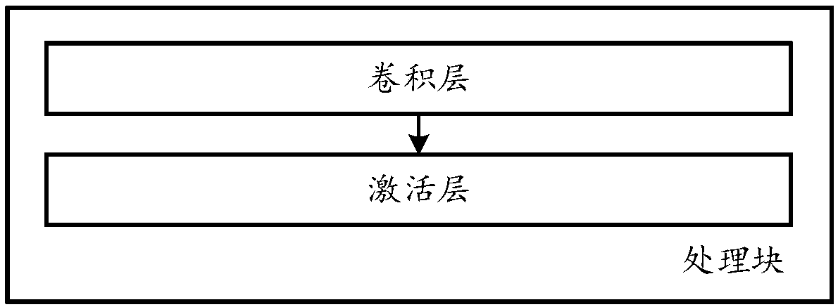 Image classification method and convolutional neural network generation method