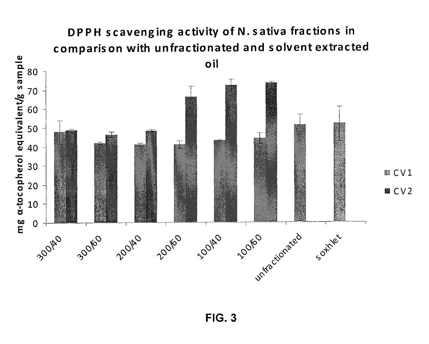 Extractions of fixed oil and thymoquinone rich fractions (TQRF)