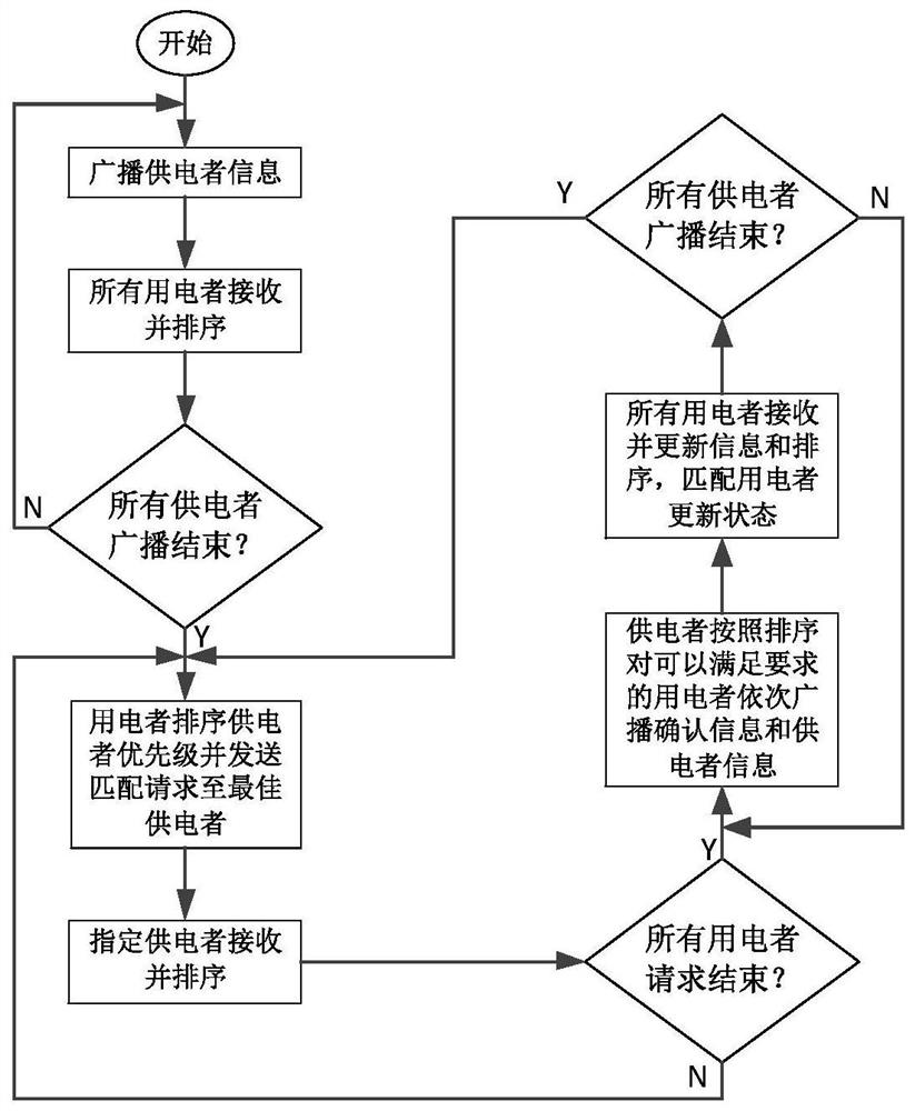 Distributed microgrid system energy scheduling and communication method, equipment and storage medium