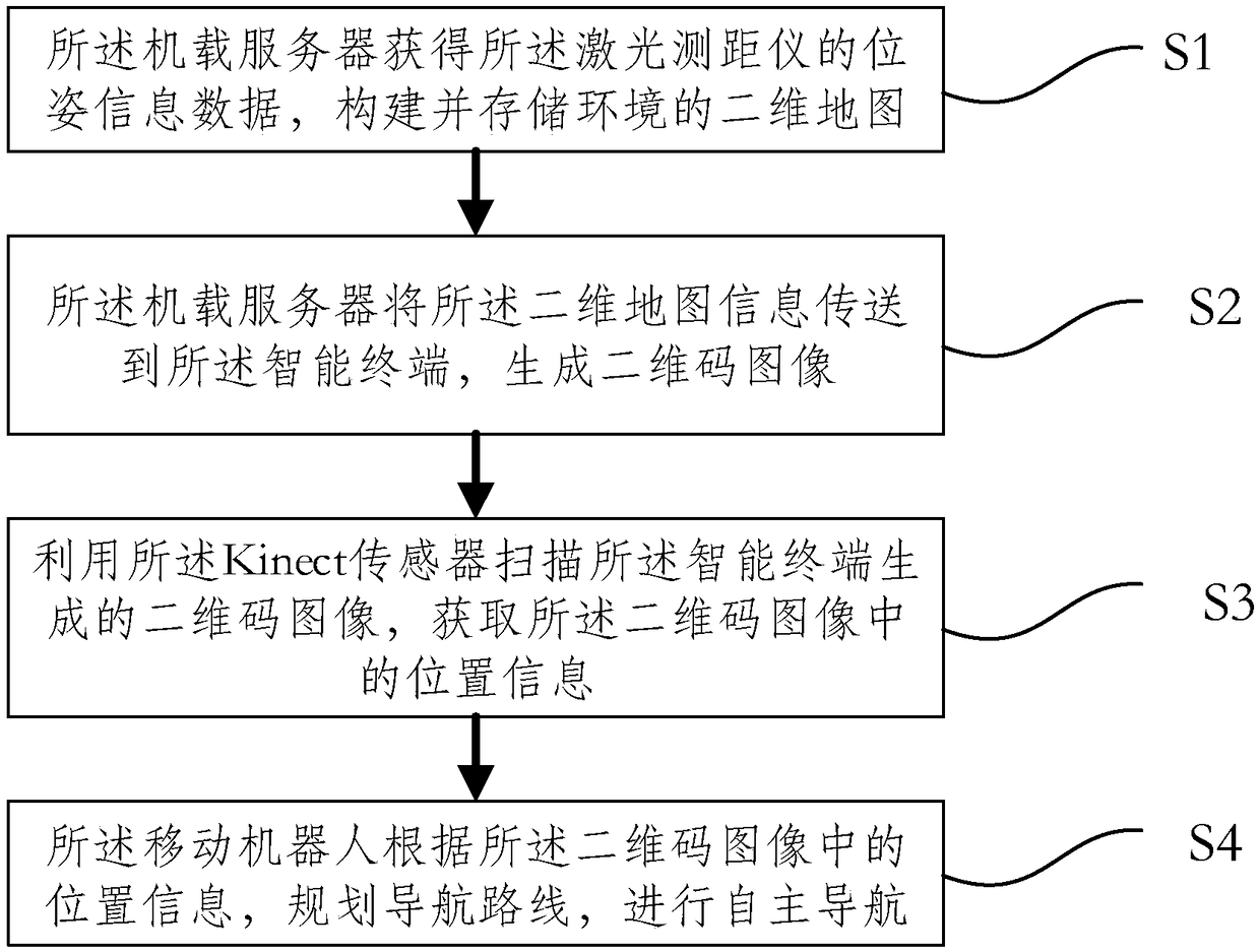 A mobile robot navigation method based on two-dimensional code