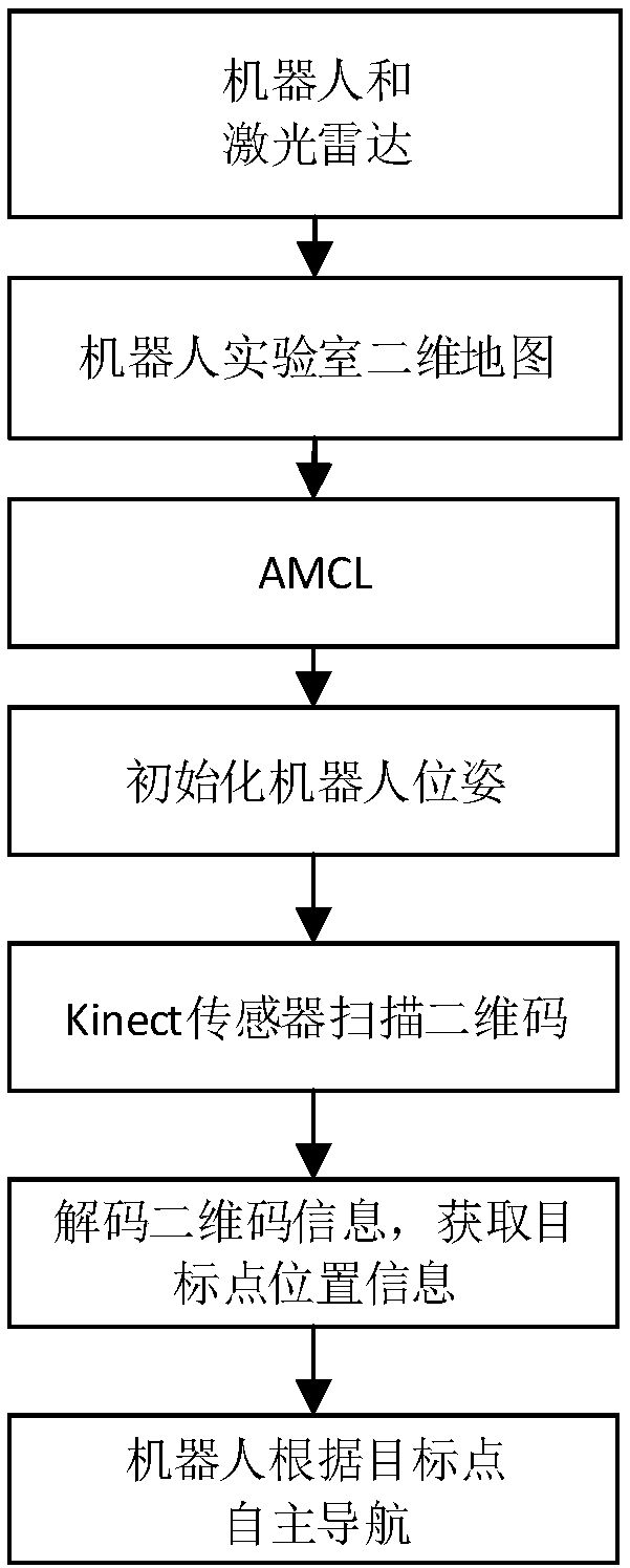 A mobile robot navigation method based on two-dimensional code