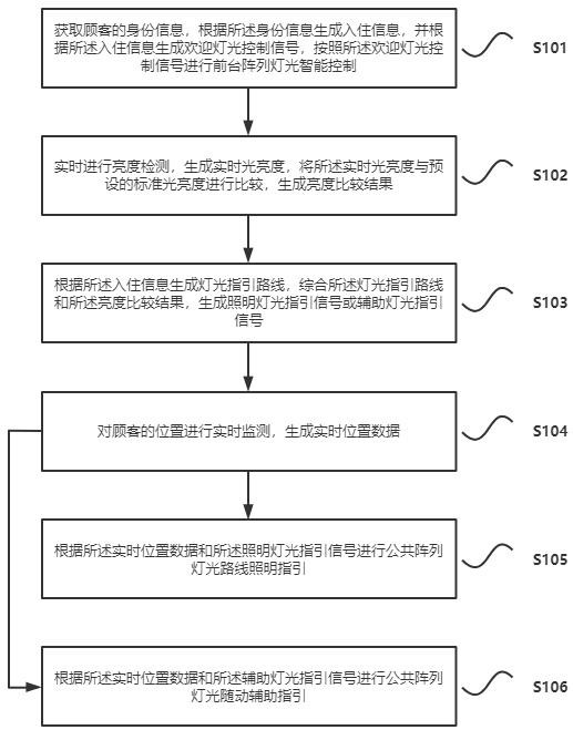 Centralized control method and system for intelligent array light