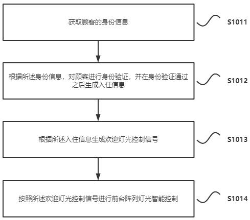 Centralized control method and system for intelligent array light