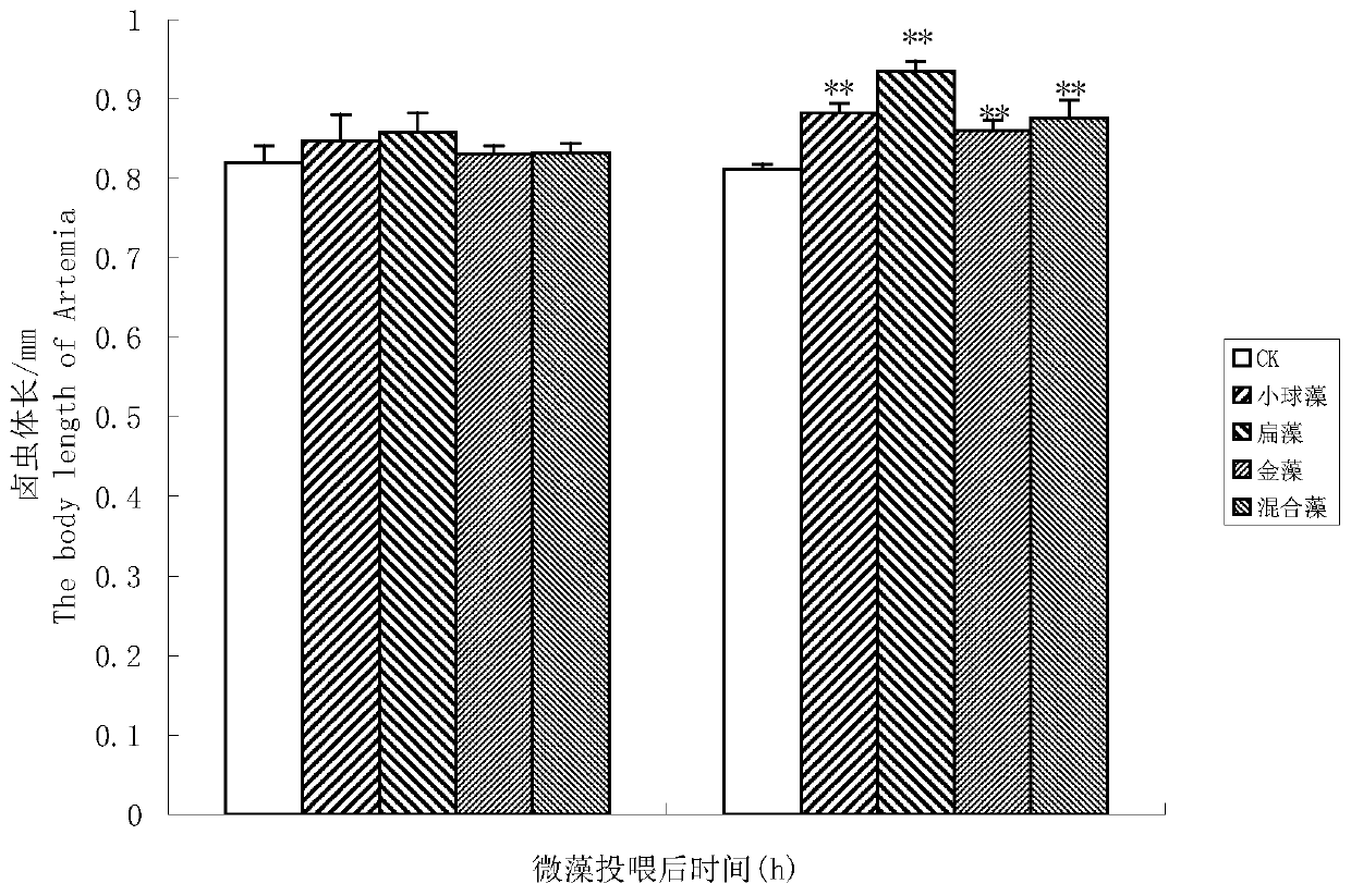 A nutritional fortification method for improving the growth and epa content of Artemia