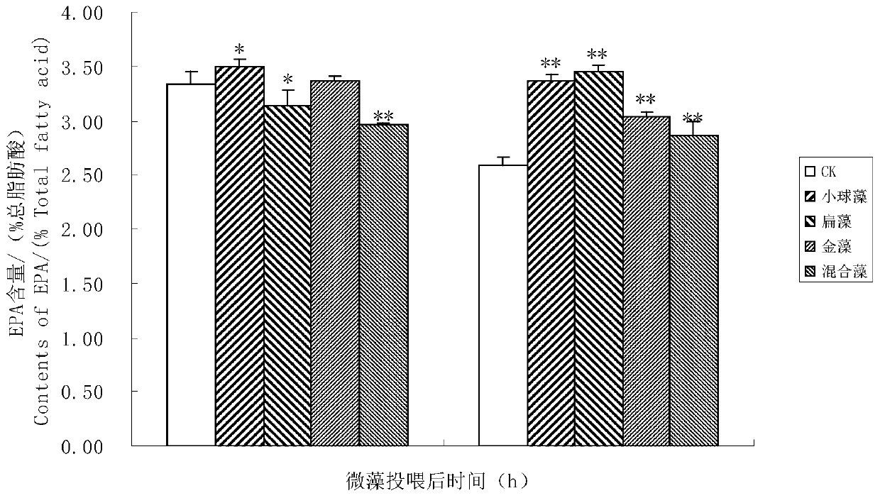 A nutritional fortification method for improving the growth and epa content of Artemia