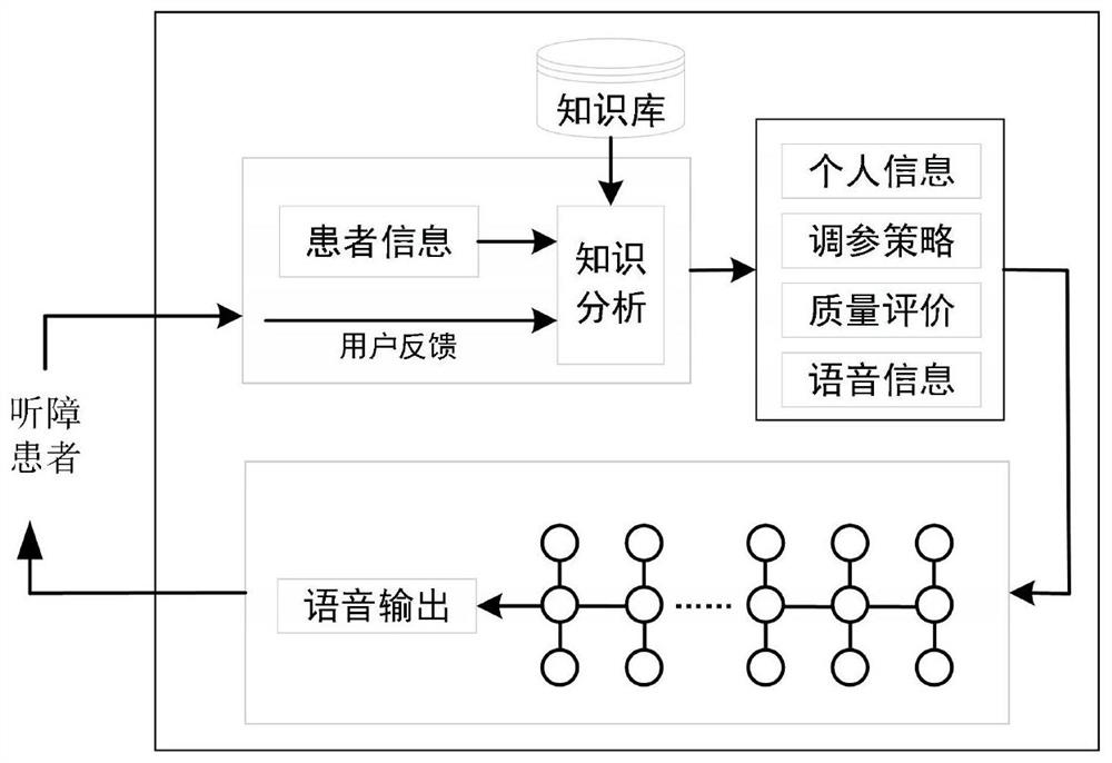 Interactive self-fitting method for intelligent hearing aid