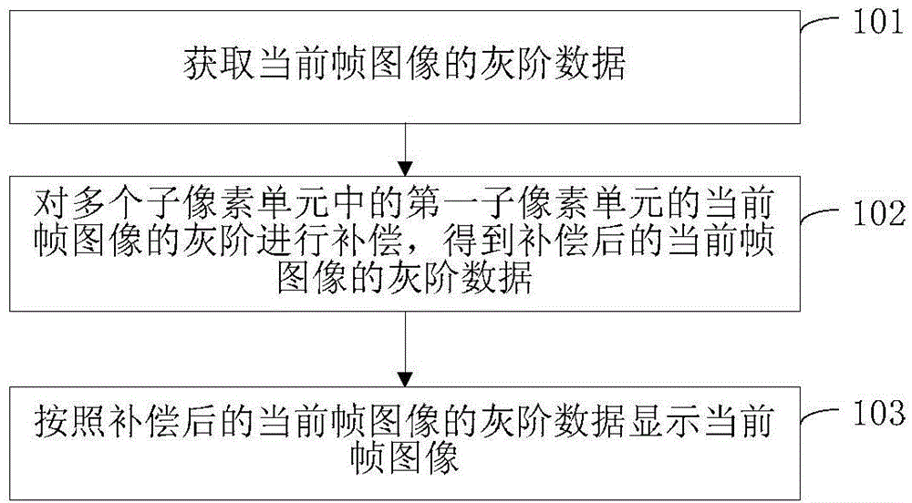 Display method and device