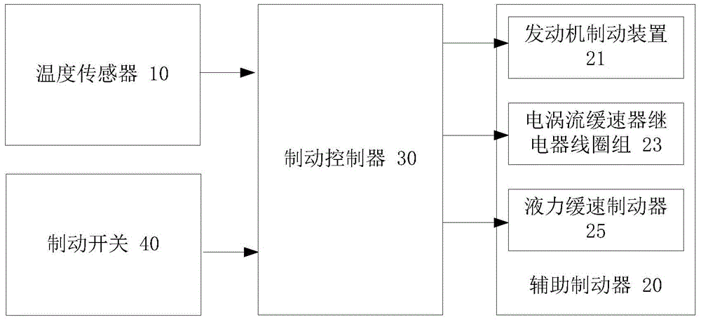 Control method and system of vehicle brakes