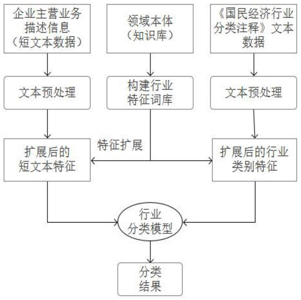 Enterprise industry classification method based on domain ontology and system