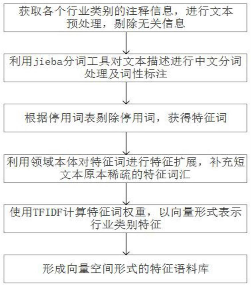 Enterprise industry classification method based on domain ontology and system