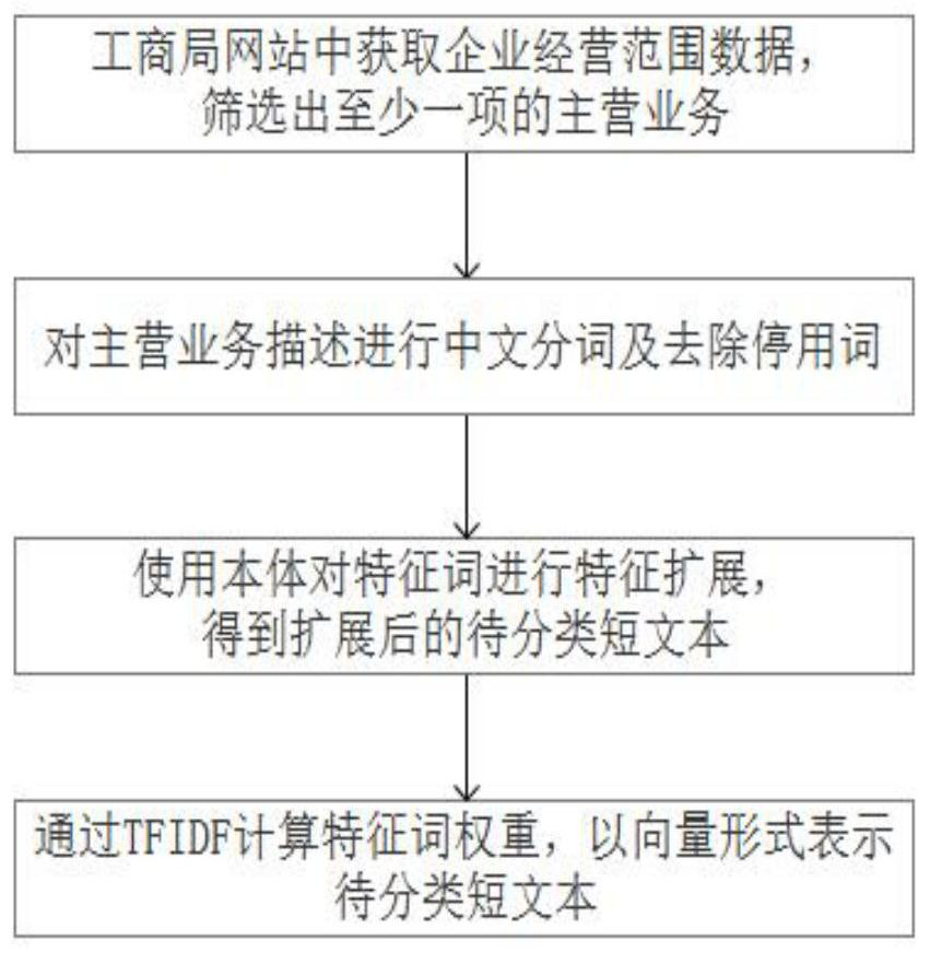 Enterprise industry classification method based on domain ontology and system