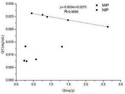 Preparation method of a hydrophilic sulfonamide drug molecularly imprinted solid-phase extraction column