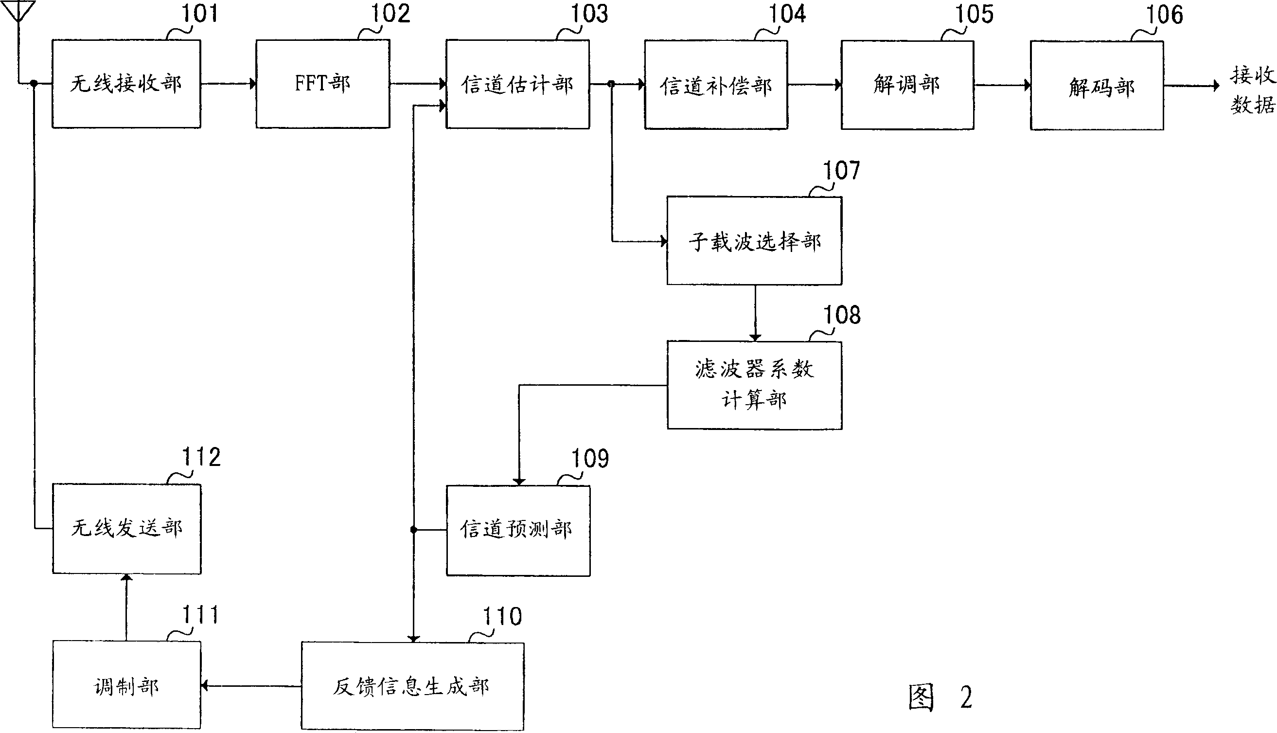 Frequency domain communication channel prediction arithmetic