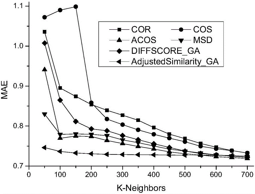 Genetic algorithm and novel similarity calculation strategy-based collaborative filtering recommendation algorithm