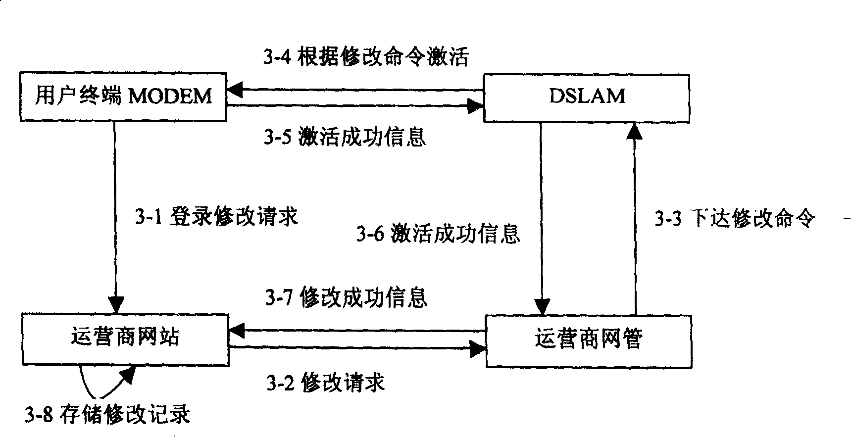 Method for realizing modifying network side wideband inserting equipment active template based on XDSL