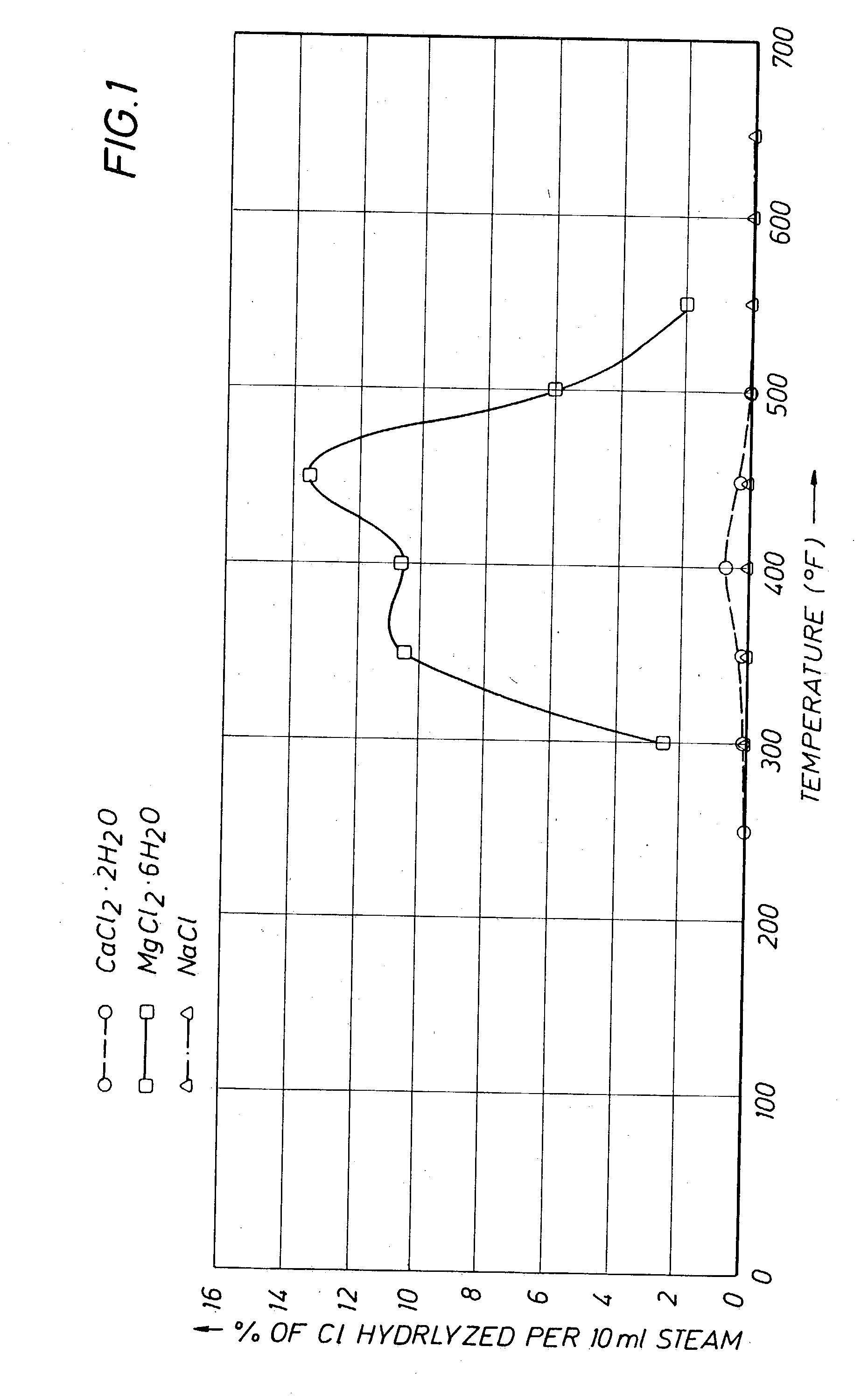 Method of reducing hydrolysis in hydrocarbon streams