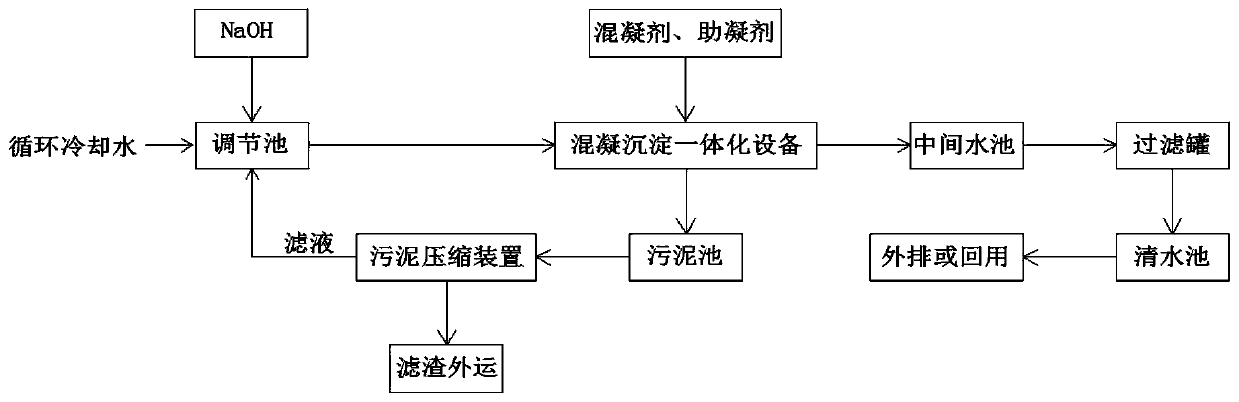 Treatment method of copper material production circulating water