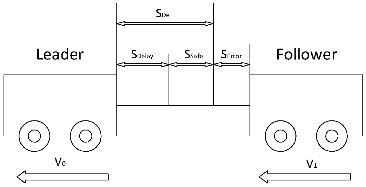 A method for driving in formation of intelligent vehicles