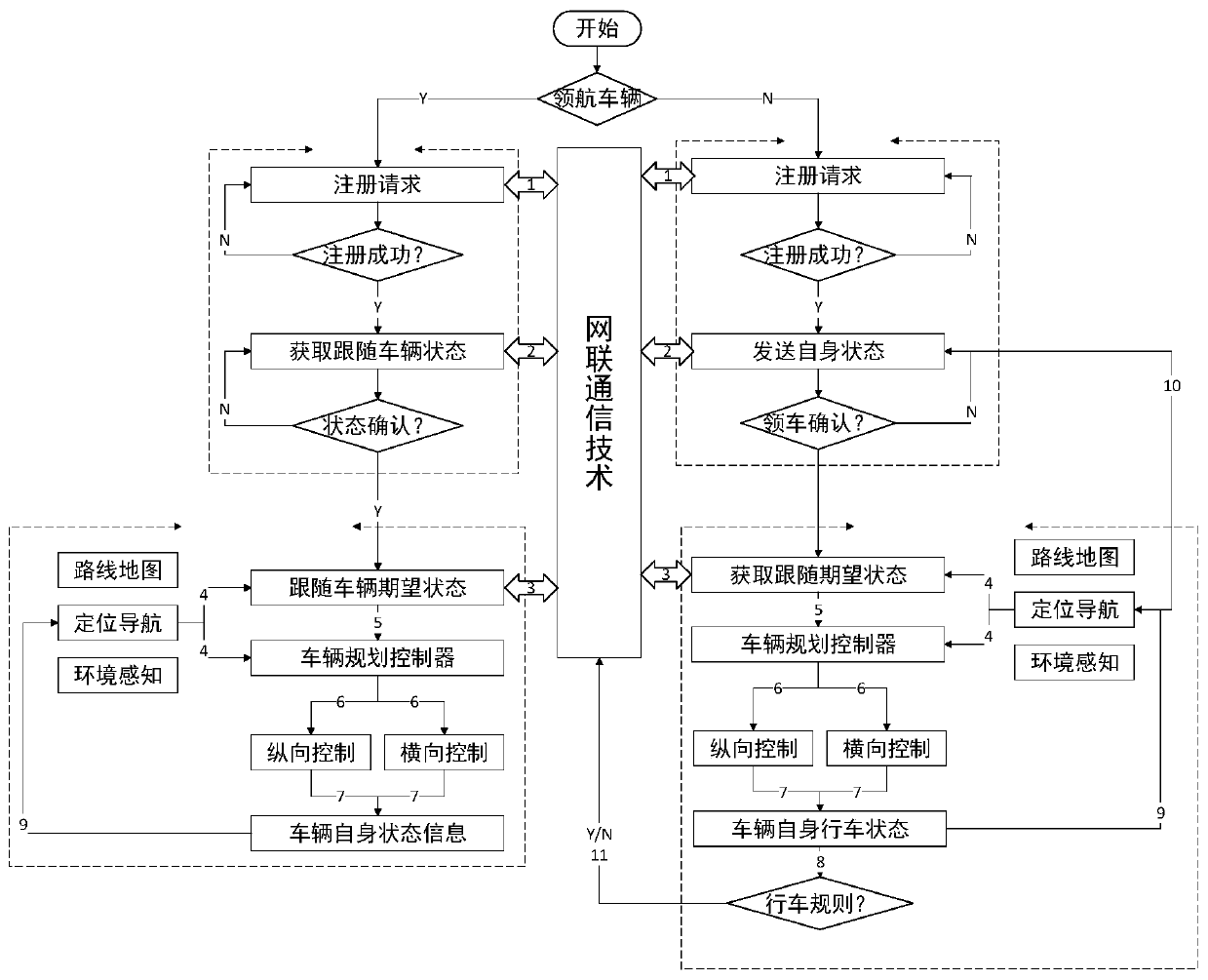 A method for driving in formation of intelligent vehicles