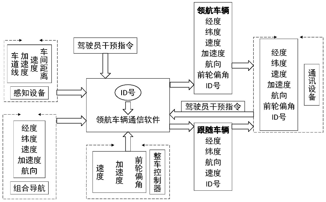 A method for driving in formation of intelligent vehicles