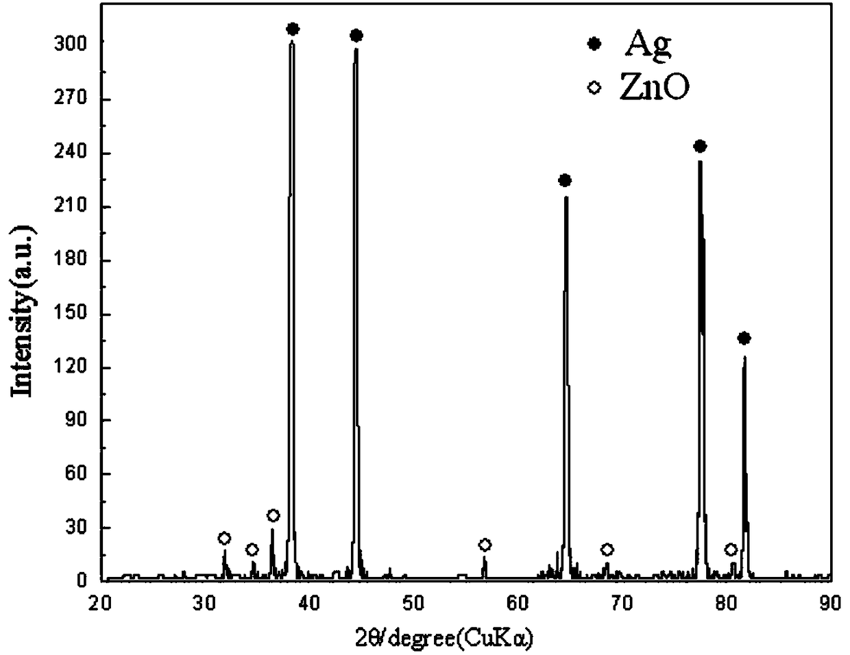 Preparation method and system for silver zinc oxide composite powder