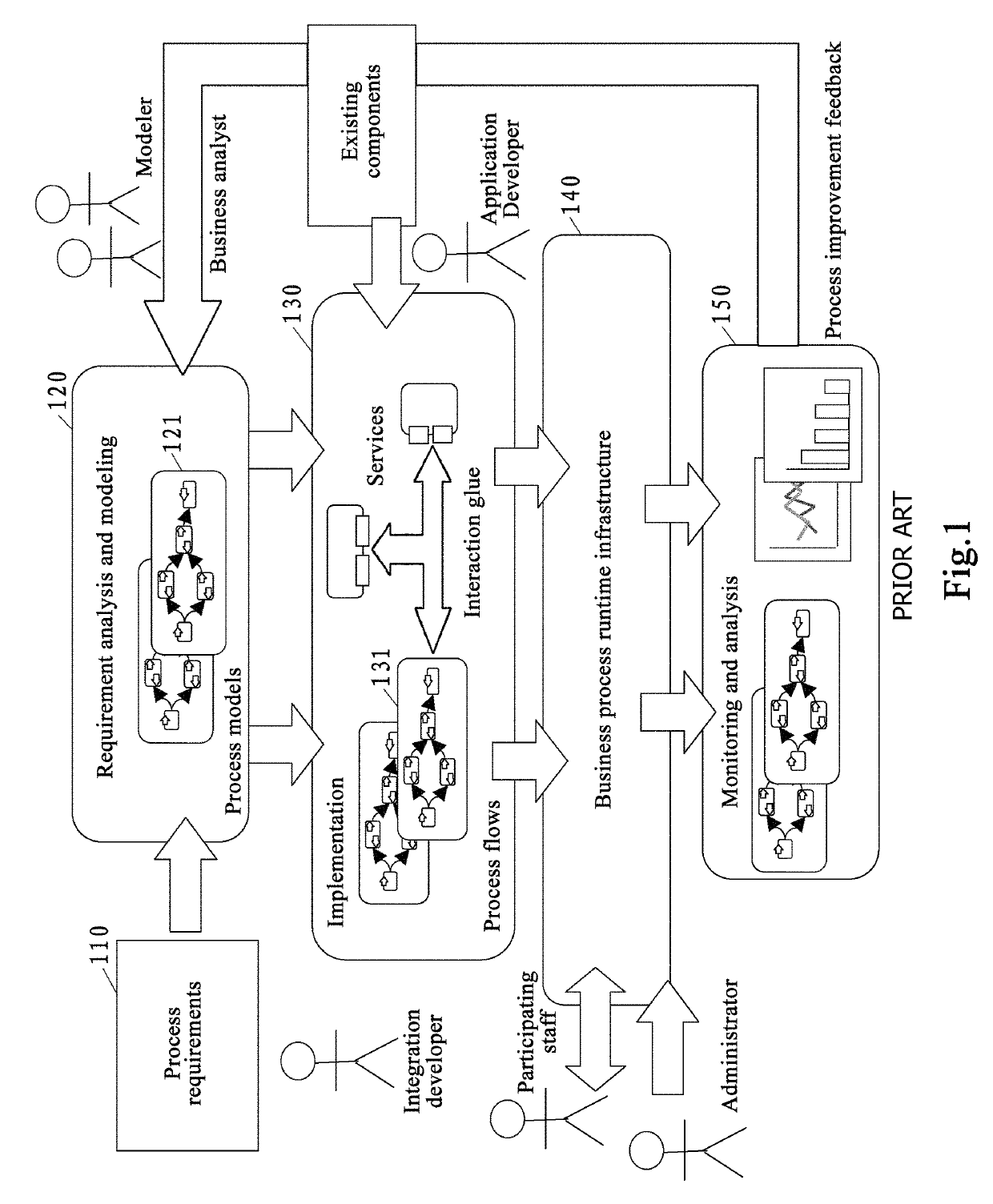 Collaborative working of business process management methods