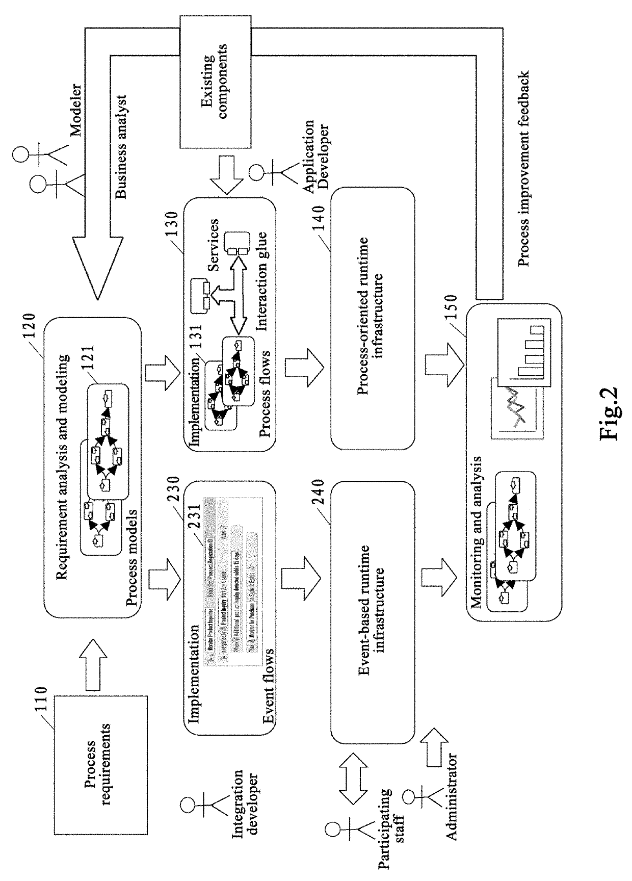 Collaborative working of business process management methods