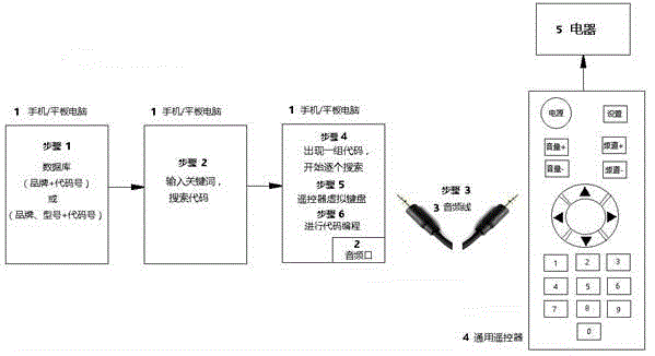 General remote controller code arrangement method