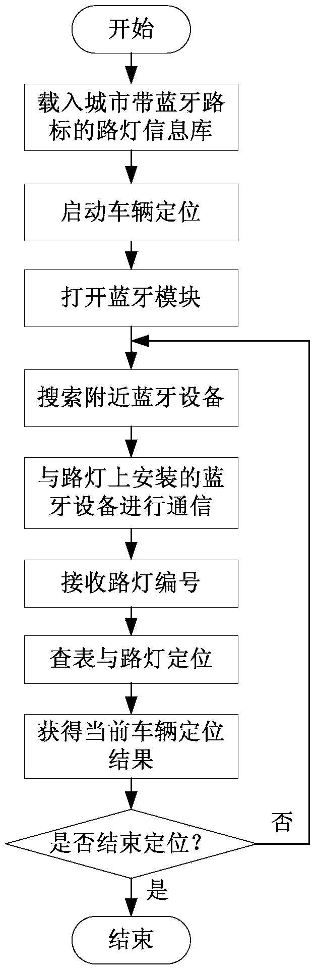 Urban vehicle navigation positioning method based on road lamp assistant positioning