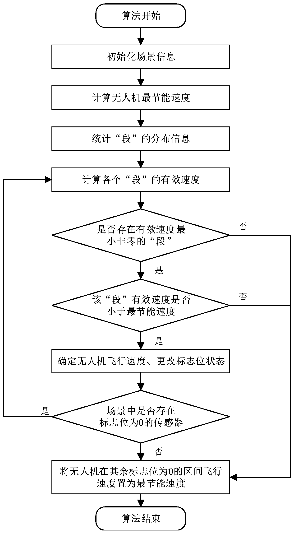 Unmanned aerial vehicle optimal speed scheduling method based on actual model in wireless sensor network data acquisition