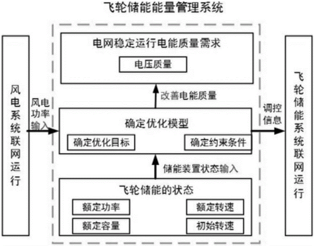 Design method of flywheel energy-storage energy management system for improving wind power integration power quality