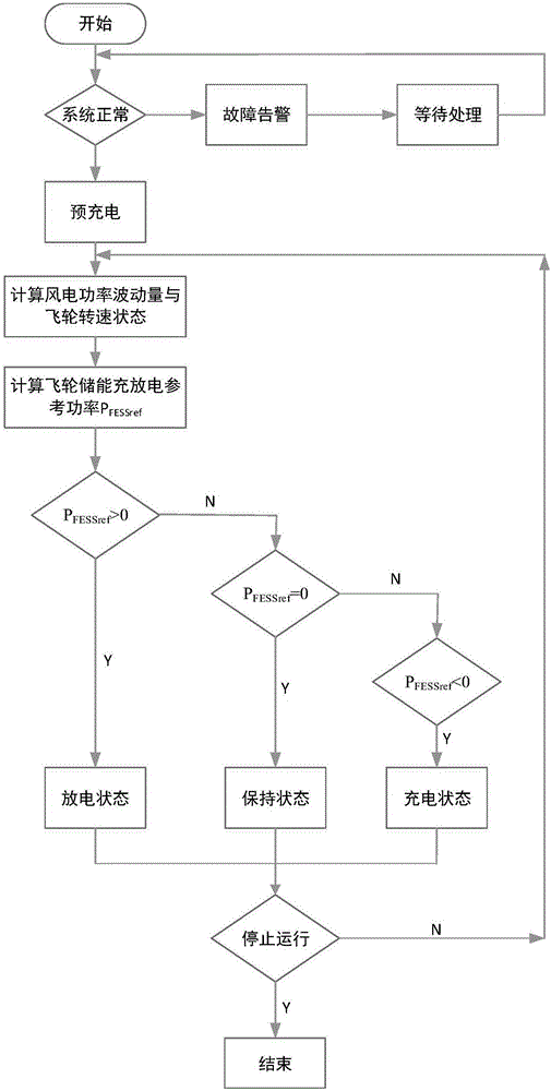 Design method of flywheel energy-storage energy management system for improving wind power integration power quality