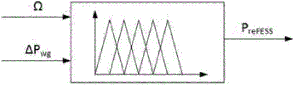 Design method of flywheel energy-storage energy management system for improving wind power integration power quality