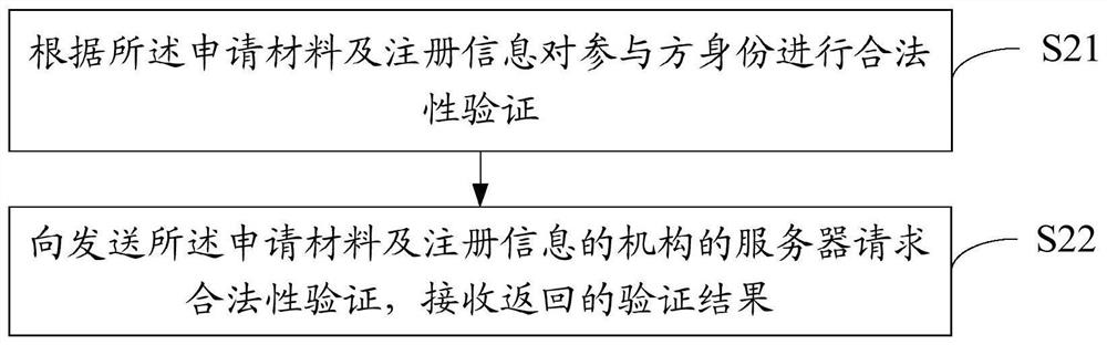 Application to register verification methods, participant management systems, equipment and media