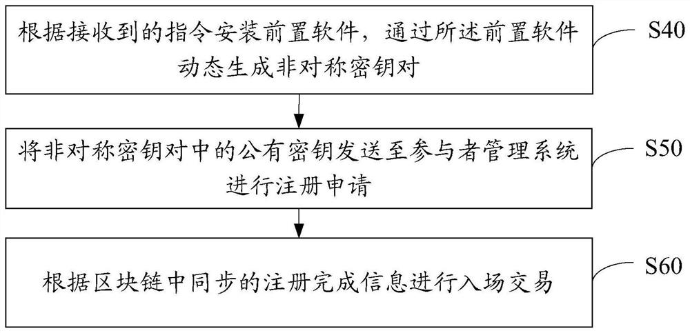 Application to register verification methods, participant management systems, equipment and media