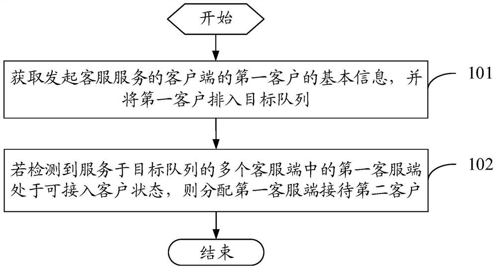 Allocation method and device, electronic equipment and storage medium