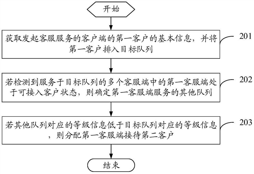 Allocation method and device, electronic equipment and storage medium