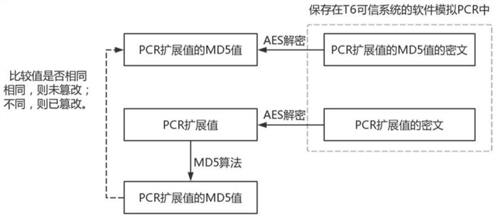 Android integrity verification method and device based on trusted execution environment