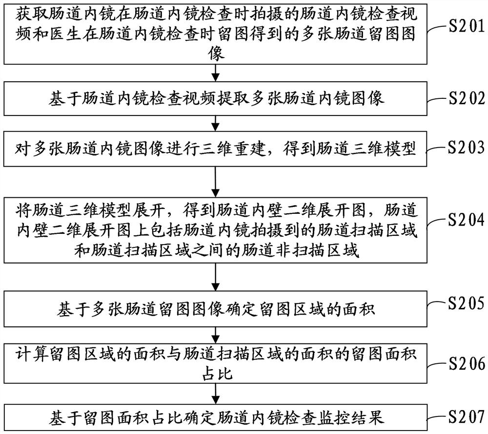 Method and device for monitoring intestinal endoscopy