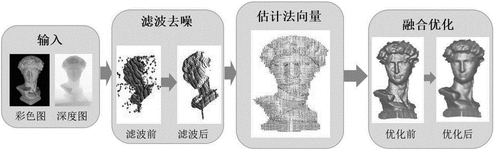 Dynamic non-rigid body three-dimensional digital method fusing RGB-D camera and color photometric stereo method