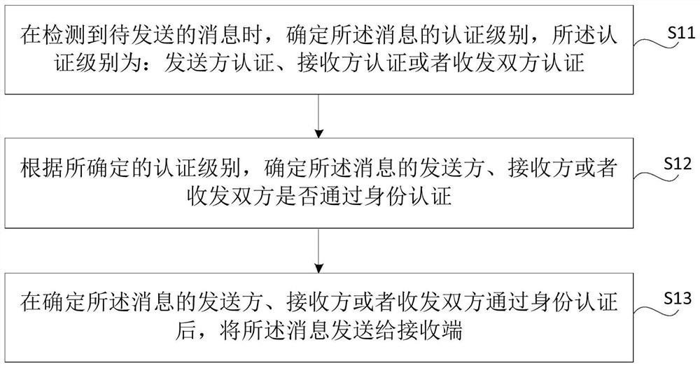 Method and device for sending and displaying messages, method and device for identity authentication