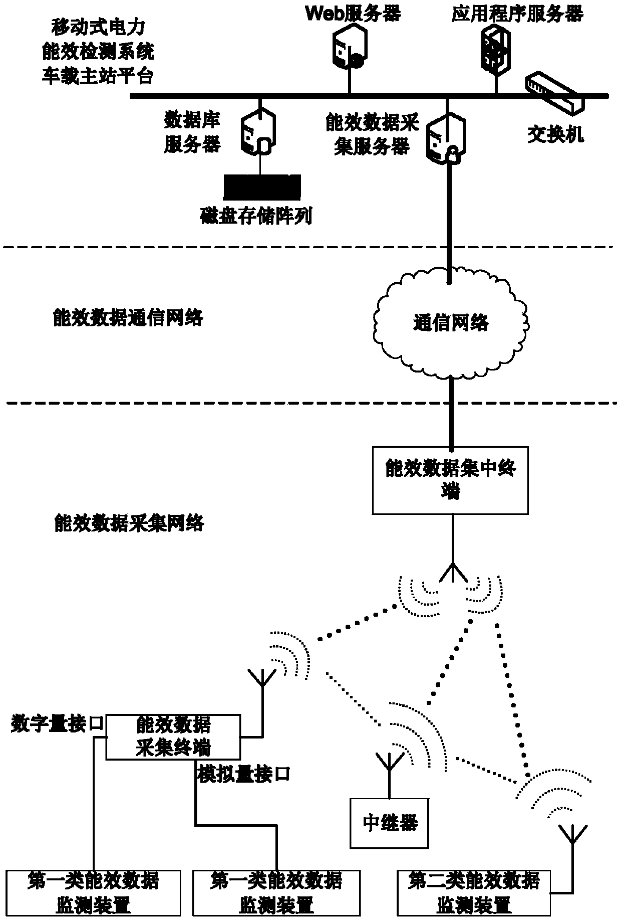 A mobile power energy efficiency detection method and system thereof