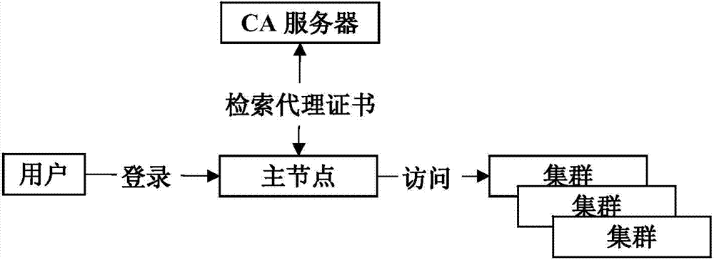 Public key algorithm and SSL (security socket layer) protocol based method of optimizing security of multi-cluster Hadoop system