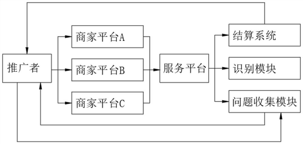 Business promotion and exclusive service mode